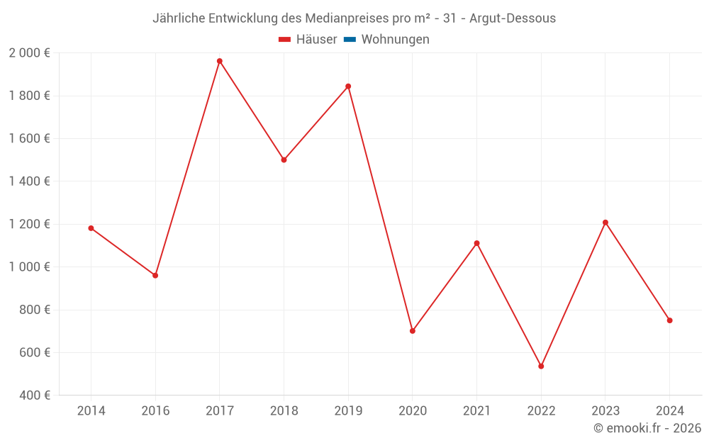 Jährliche Entwicklung des Medianpreises pro m² - 31 - Argut-Dessous