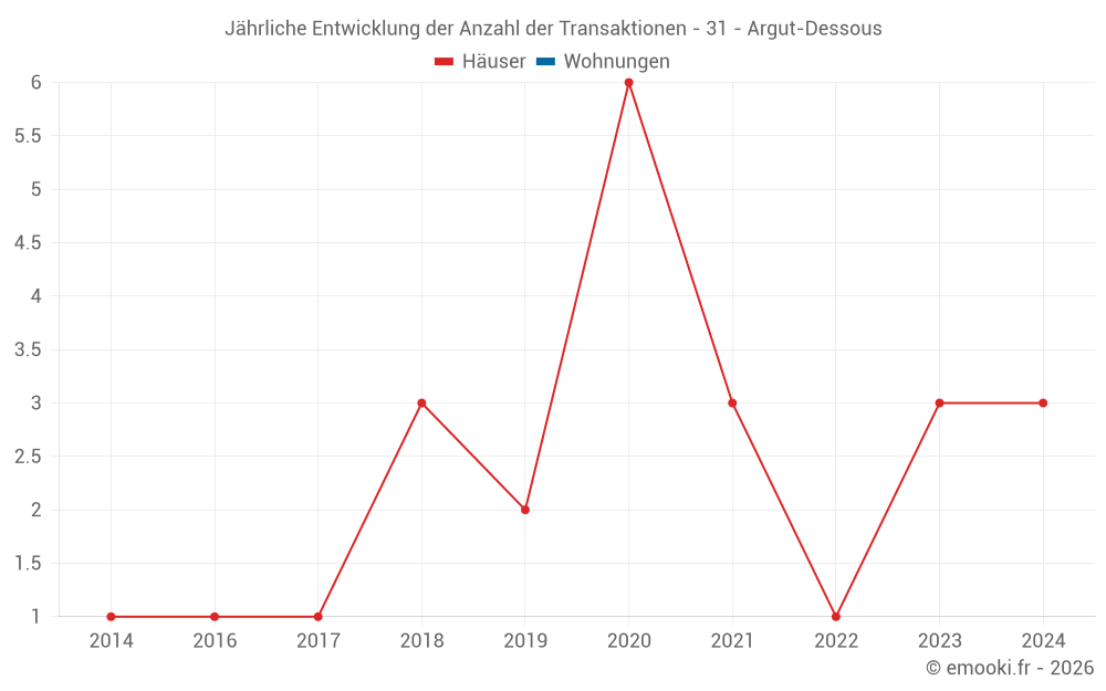Jährliche Entwicklung der Anzahl der Transaktionen - 31 - Argut-Dessous