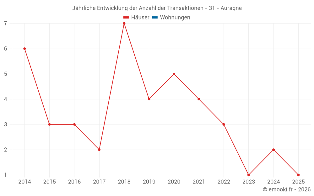 Jährliche Entwicklung der Anzahl der Transaktionen - 31 - Auragne