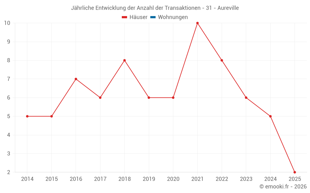 Jährliche Entwicklung der Anzahl der Transaktionen - 31 - Aureville