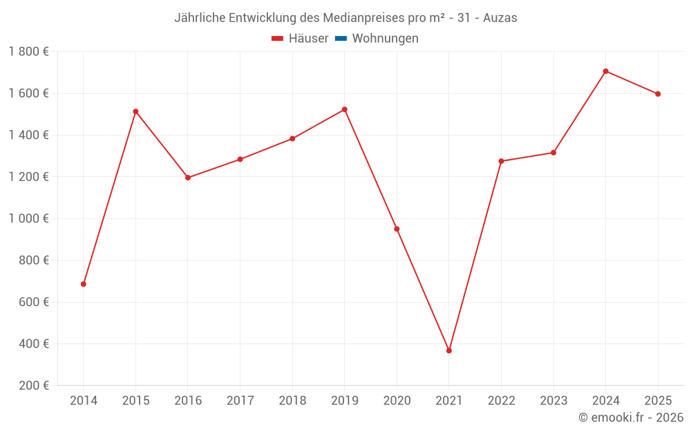 Jährliche Entwicklung des Medianpreises pro m² - 31 - Auzas