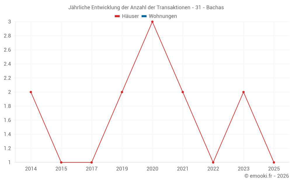 Jährliche Entwicklung der Anzahl der Transaktionen - 31 - Bachas
