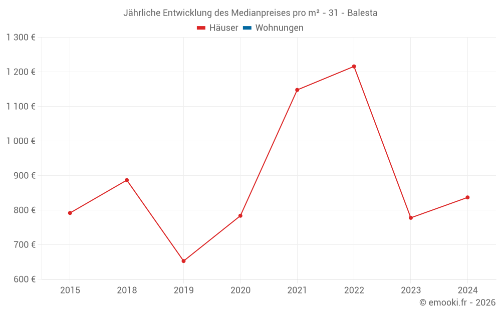 Jährliche Entwicklung des Medianpreises pro m² - 31 - Balesta