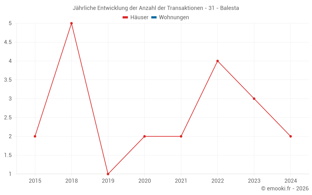Jährliche Entwicklung der Anzahl der Transaktionen - 31 - Balesta