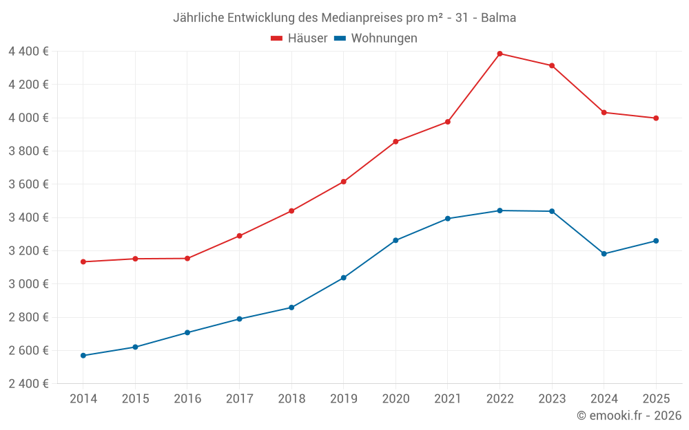 Jährliche Entwicklung des Medianpreises pro m² - 31 - Balma