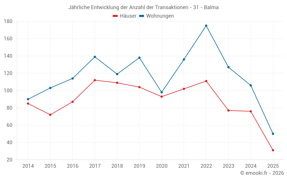 Jährliche Entwicklung der Anzahl der Transaktionen - 31 - Balma