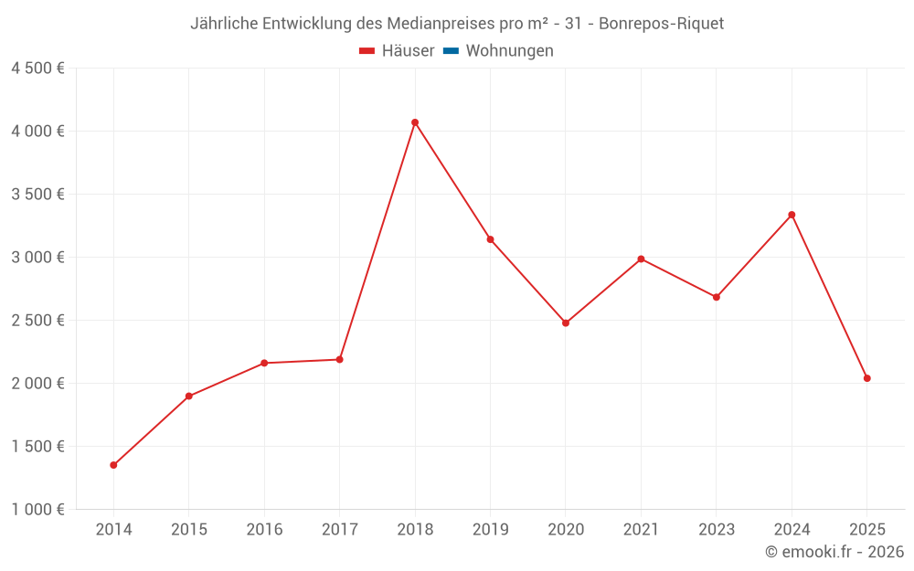 Jährliche Entwicklung des Medianpreises pro m² - 31 - Bonrepos-Riquet