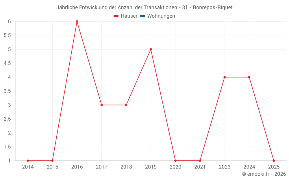 Jährliche Entwicklung der Anzahl der Transaktionen - 31 - Bonrepos-Riquet