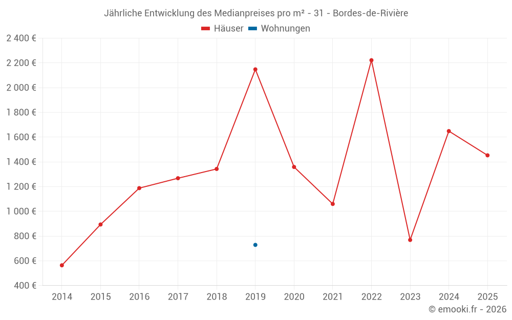 Jährliche Entwicklung des Medianpreises pro m² - 31 - Bordes-de-Rivière
