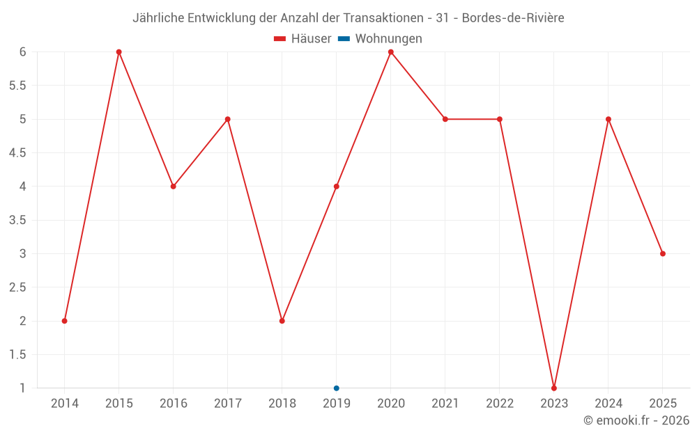 Jährliche Entwicklung der Anzahl der Transaktionen - 31 - Bordes-de-Rivière