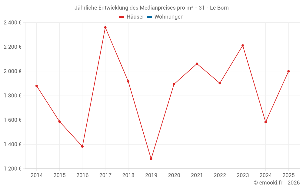 Jährliche Entwicklung des Medianpreises pro m² - 31 - Le Born