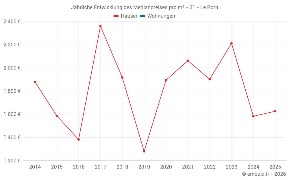 Jährliche Entwicklung des Medianpreises pro m² - 31 - Le Born