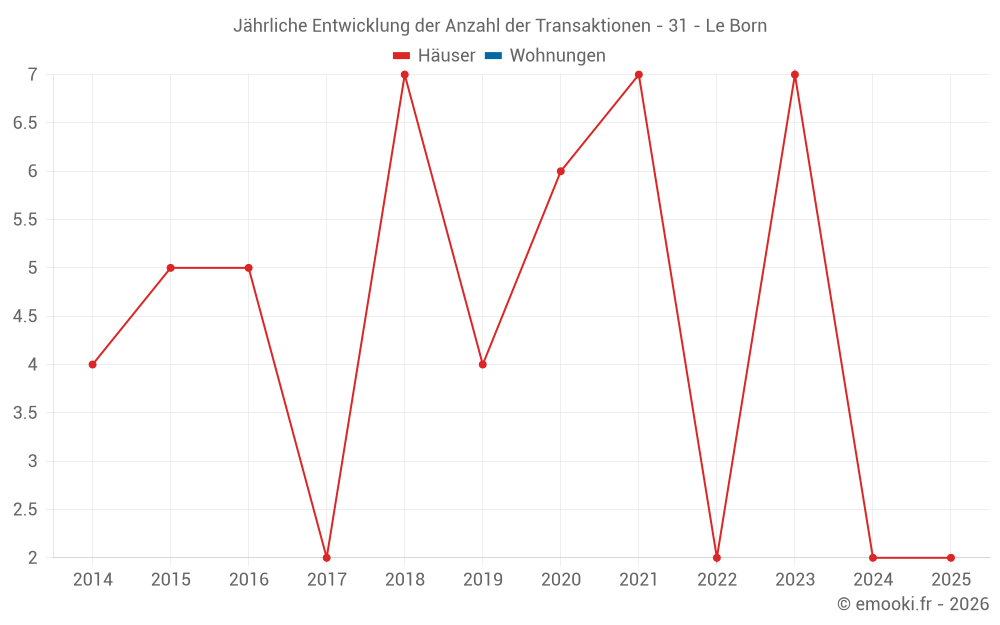 Jährliche Entwicklung der Anzahl der Transaktionen - 31 - Le Born