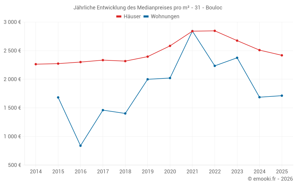 Jährliche Entwicklung des Medianpreises pro m² - 31 - Bouloc