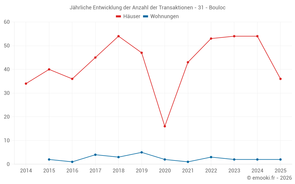 Jährliche Entwicklung der Anzahl der Transaktionen - 31 - Bouloc