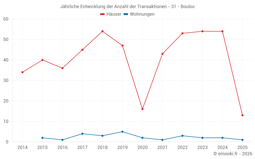 Jährliche Entwicklung der Anzahl der Transaktionen - 31 - Bouloc