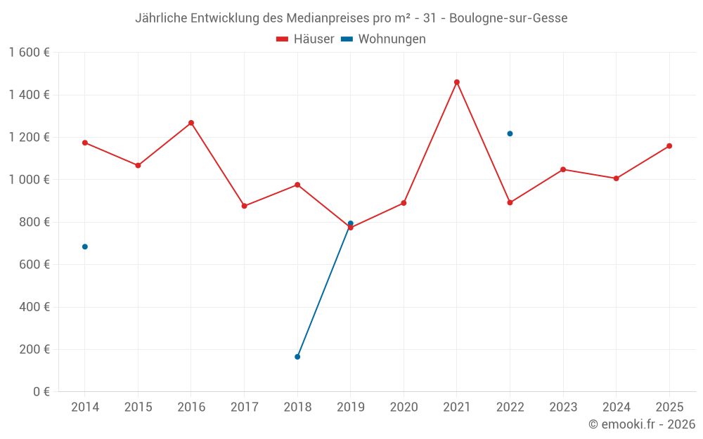 Jährliche Entwicklung des Medianpreises pro m² - 31 - Boulogne-sur-Gesse