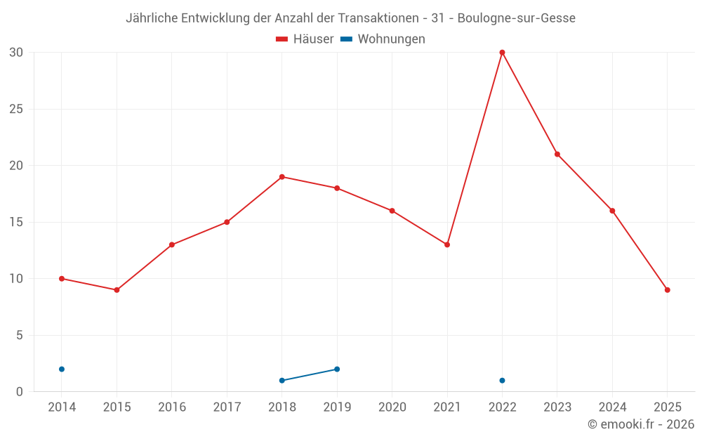 Jährliche Entwicklung der Anzahl der Transaktionen - 31 - Boulogne-sur-Gesse