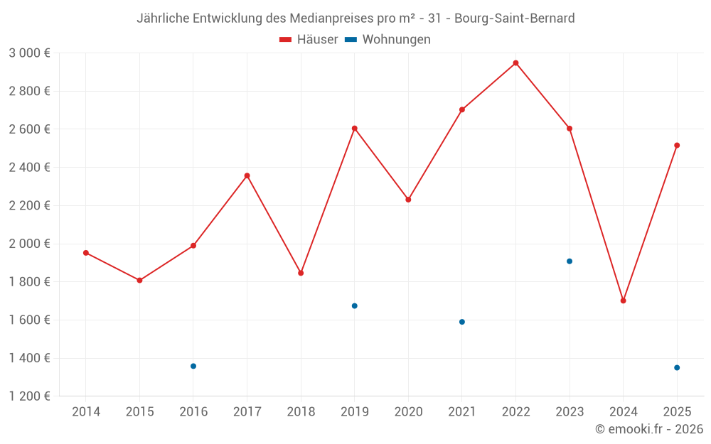 Jährliche Entwicklung des Medianpreises pro m² - 31 - Bourg-Saint-Bernard