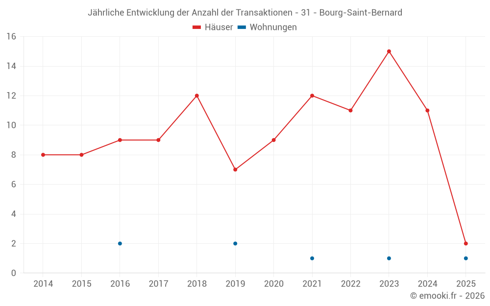 Jährliche Entwicklung der Anzahl der Transaktionen - 31 - Bourg-Saint-Bernard