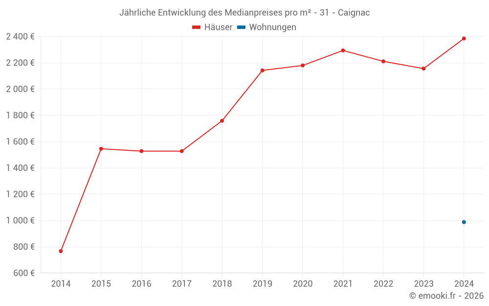 Jährliche Entwicklung des Medianpreises pro m² - 31 - Caignac