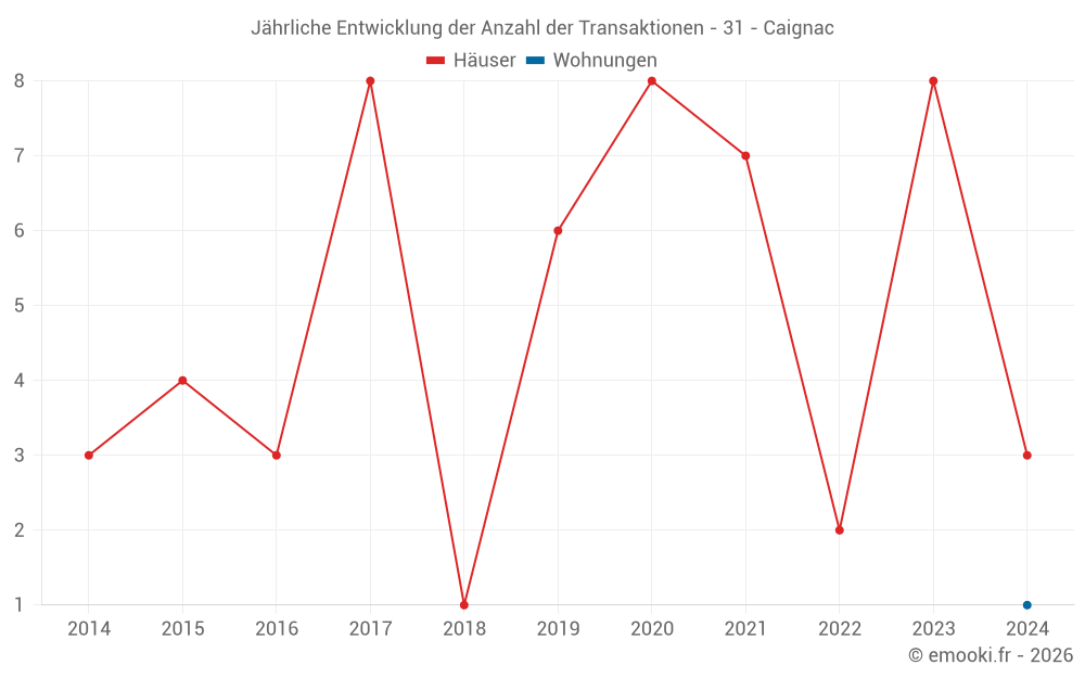 Jährliche Entwicklung der Anzahl der Transaktionen - 31 - Caignac