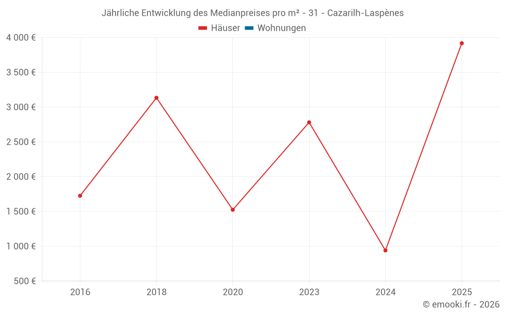 Jährliche Entwicklung des Medianpreises pro m² - 31 - Cazarilh-Laspènes