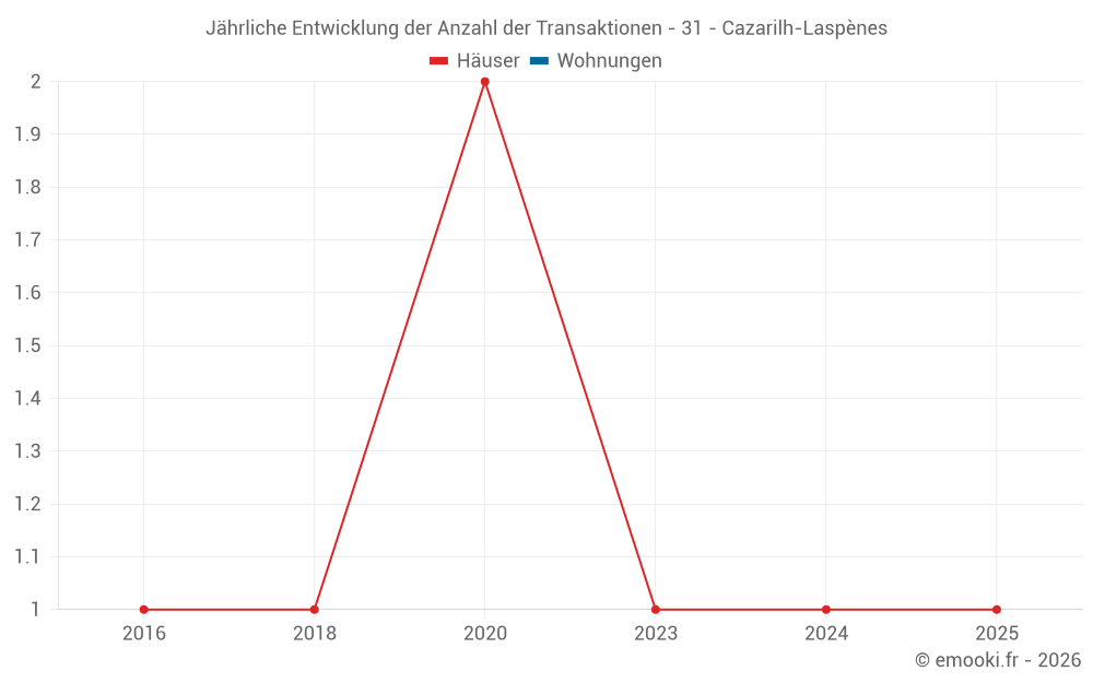 Jährliche Entwicklung der Anzahl der Transaktionen - 31 - Cazarilh-Laspènes