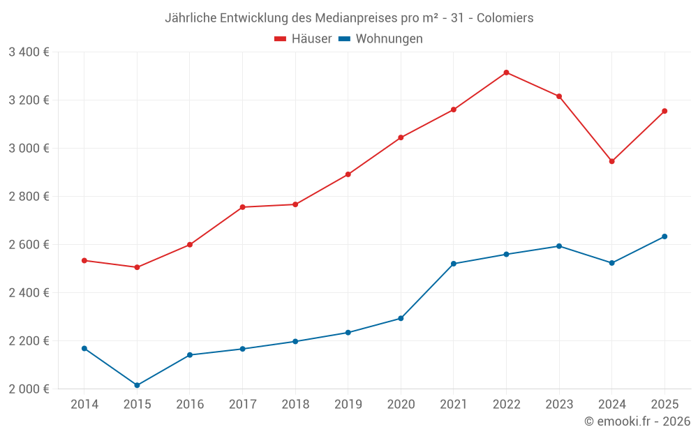 Jährliche Entwicklung des Medianpreises pro m² - 31 - Colomiers
