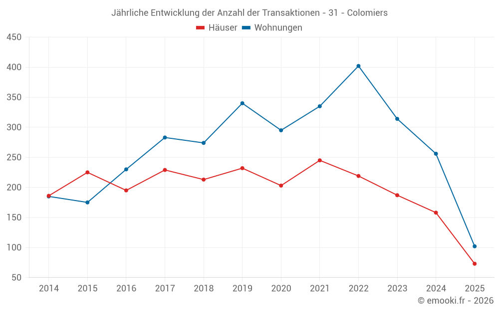 Jährliche Entwicklung der Anzahl der Transaktionen - 31 - Colomiers