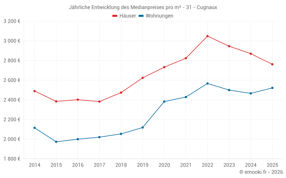 Jährliche Entwicklung des Medianpreises pro m² - 31 - Cugnaux