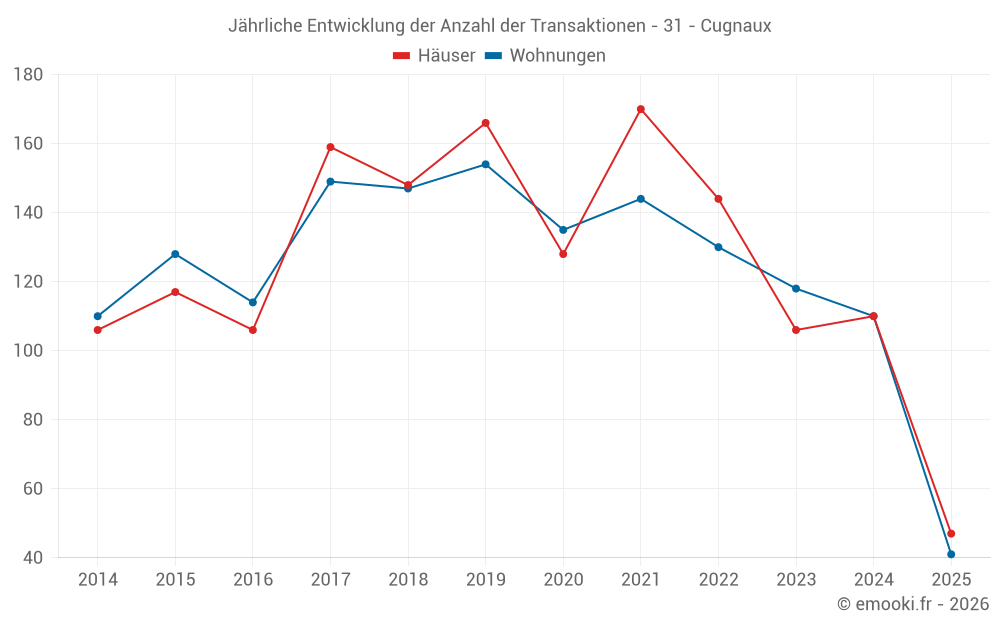 Jährliche Entwicklung der Anzahl der Transaktionen - 31 - Cugnaux