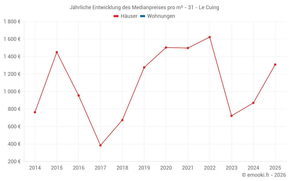 Jährliche Entwicklung des Medianpreises pro m² - 31 - Le Cuing