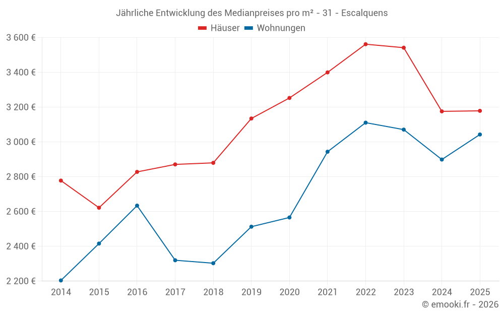 Jährliche Entwicklung des Medianpreises pro m² - 31 - Escalquens