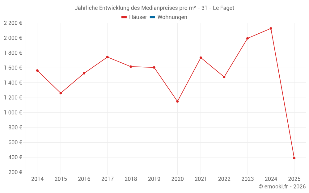 Jährliche Entwicklung des Medianpreises pro m² - 31 - Le Faget