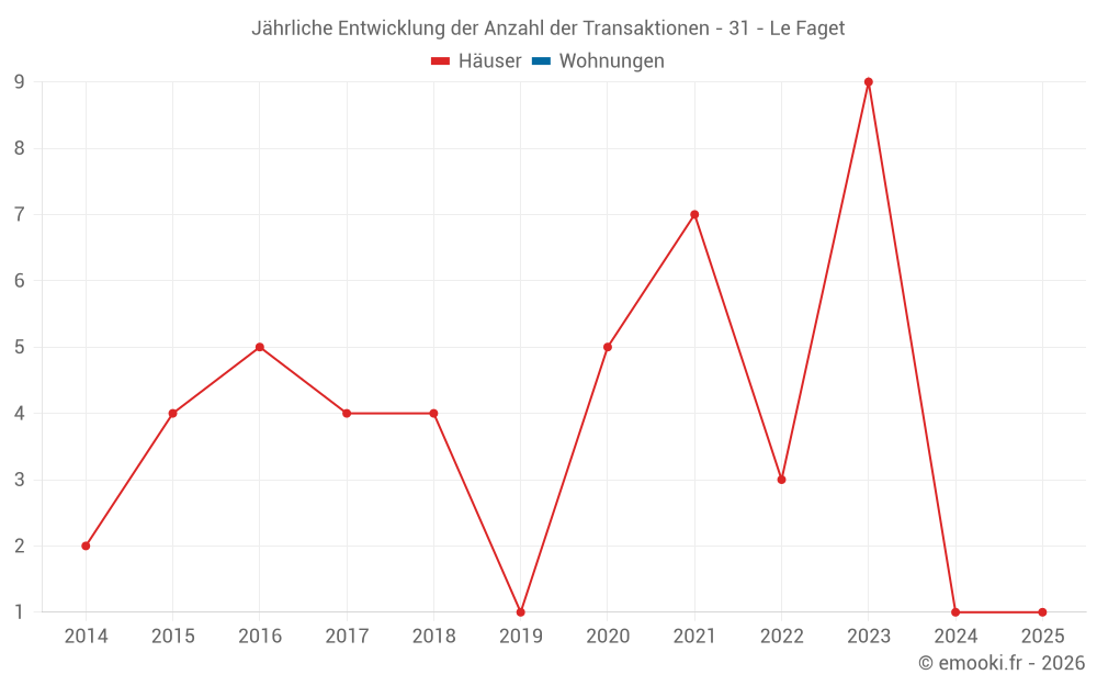 Jährliche Entwicklung der Anzahl der Transaktionen - 31 - Le Faget