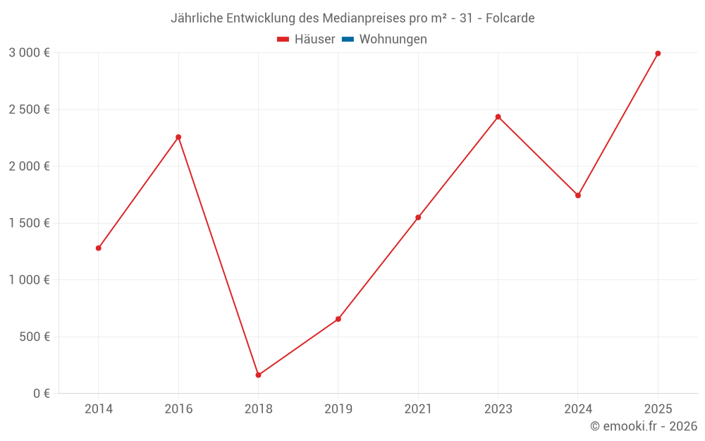 Jährliche Entwicklung des Medianpreises pro m² - 31 - Folcarde