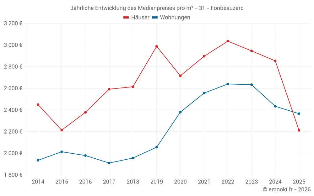 Jährliche Entwicklung des Medianpreises pro m² - 31 - Fonbeauzard