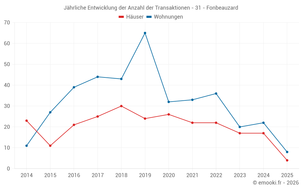 Jährliche Entwicklung der Anzahl der Transaktionen - 31 - Fonbeauzard