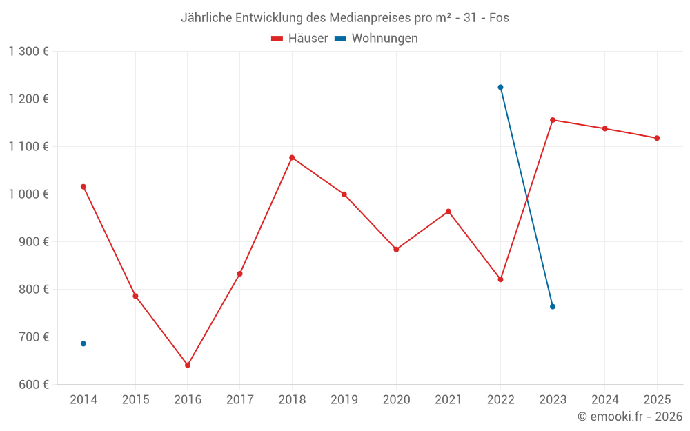 Jährliche Entwicklung des Medianpreises pro m² - 31 - Fos