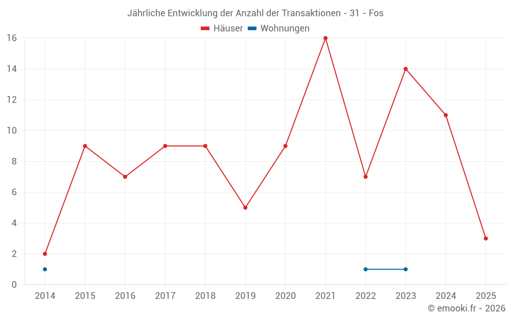 Jährliche Entwicklung der Anzahl der Transaktionen - 31 - Fos