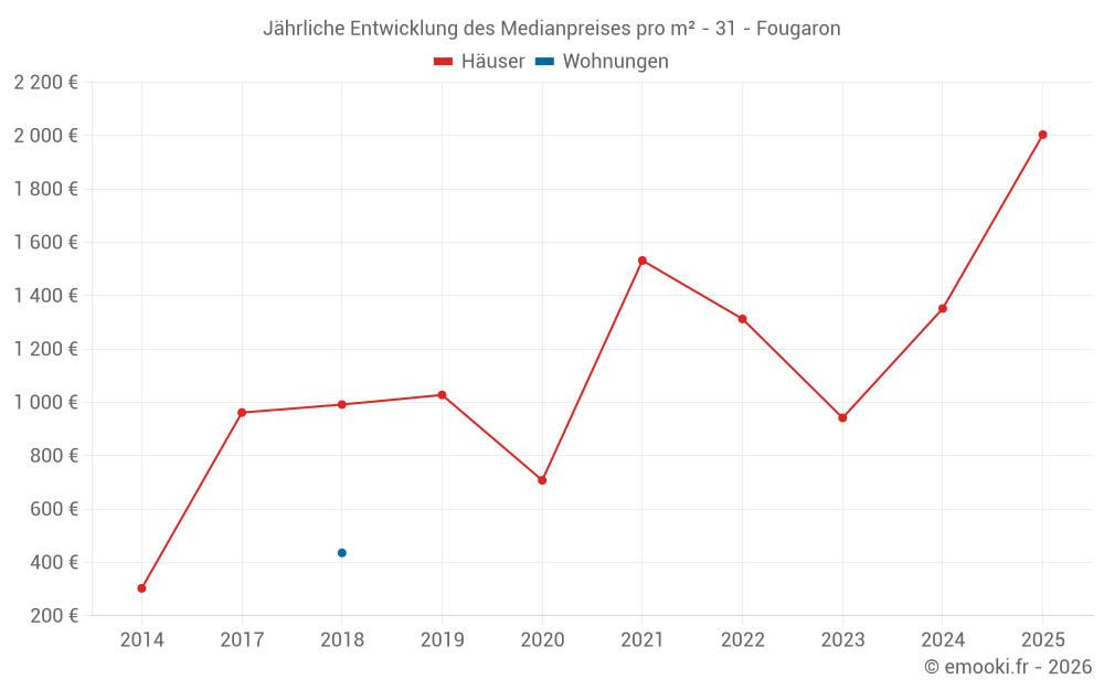 Jährliche Entwicklung des Medianpreises pro m² - 31 - Fougaron