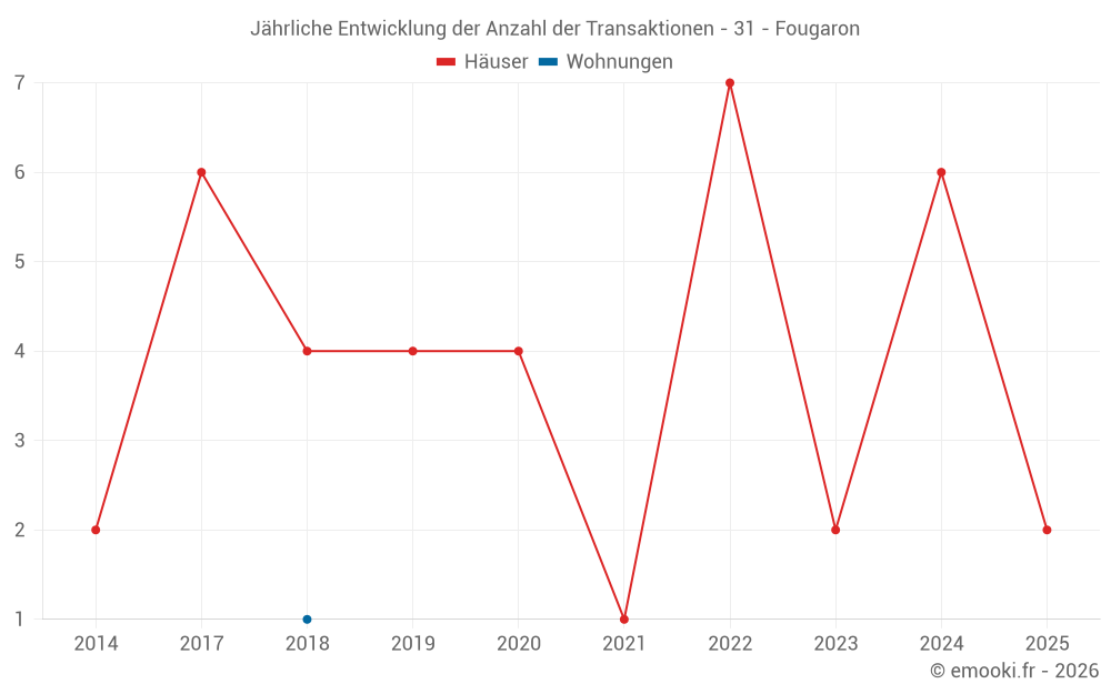 Jährliche Entwicklung der Anzahl der Transaktionen - 31 - Fougaron