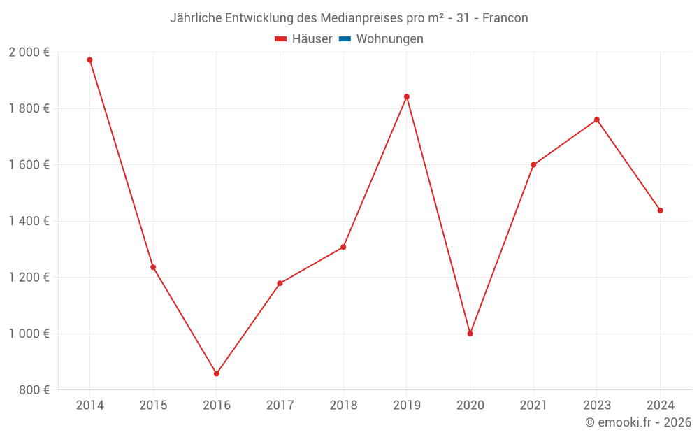 Jährliche Entwicklung des Medianpreises pro m² - 31 - Francon