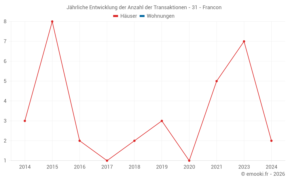 Jährliche Entwicklung der Anzahl der Transaktionen - 31 - Francon