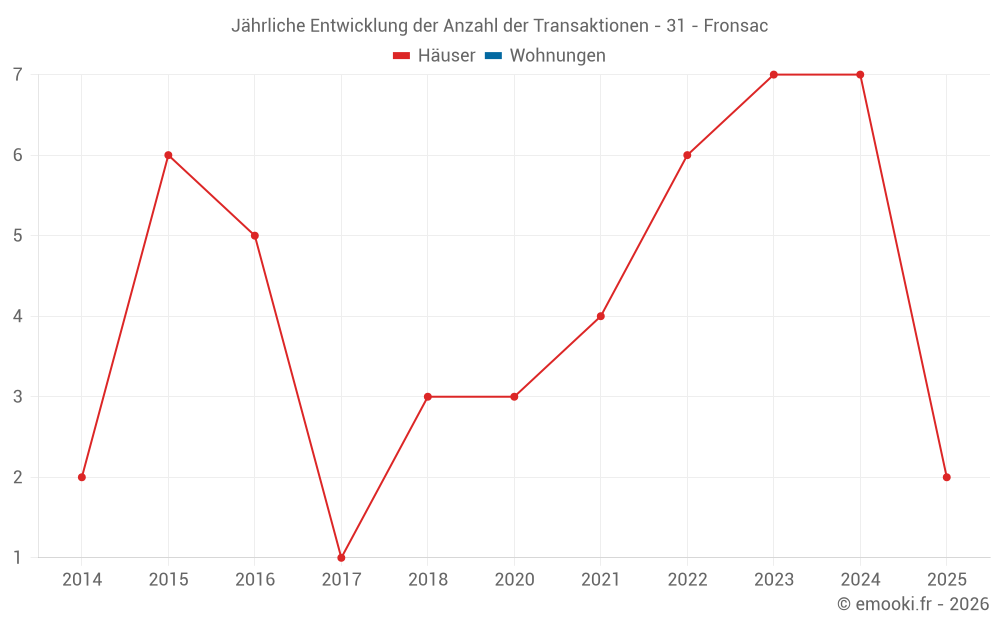 Jährliche Entwicklung der Anzahl der Transaktionen - 31 - Fronsac