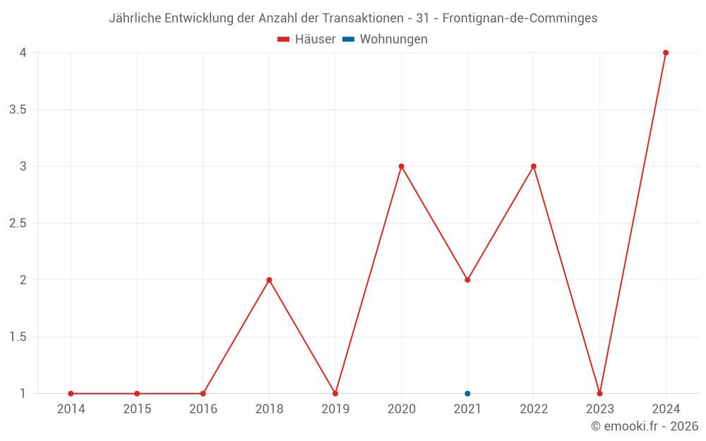 Jährliche Entwicklung der Anzahl der Transaktionen - 31 - Frontignan-de-Comminges
