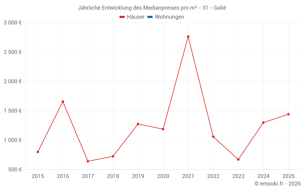 Jährliche Entwicklung des Medianpreises pro m² - 31 - Galié