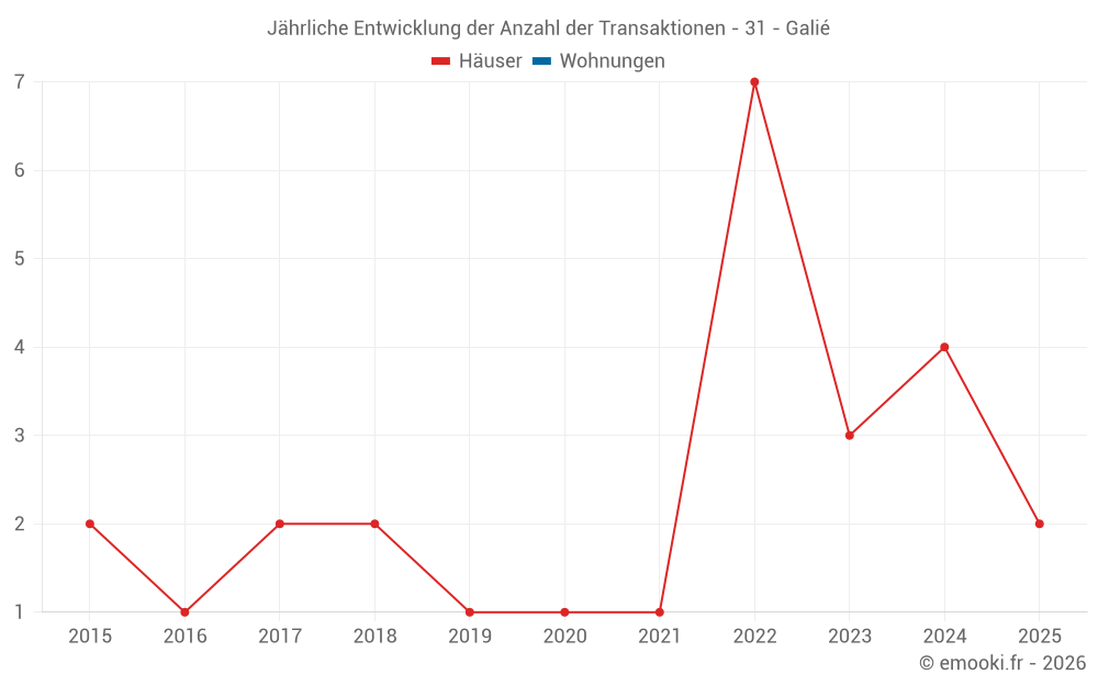 Jährliche Entwicklung der Anzahl der Transaktionen - 31 - Galié