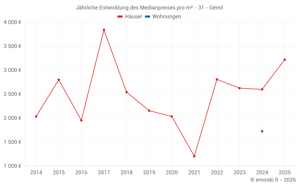 Jährliche Entwicklung des Medianpreises pro m² - 31 - Gémil